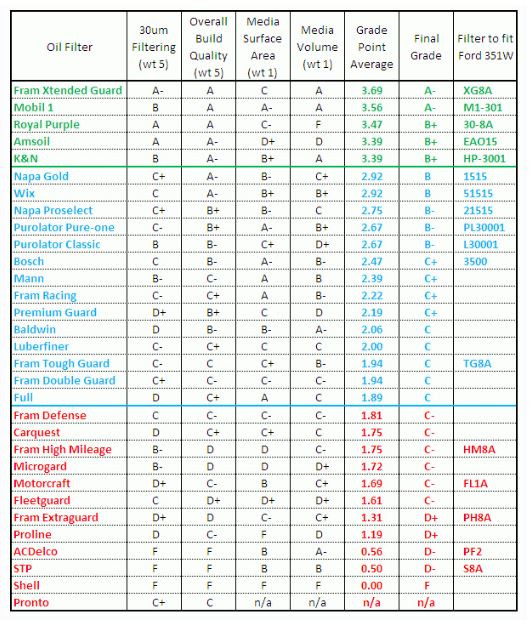 Click image for larger version

Name:	Oilfilter Ratings.JPG
Views:	305
Size:	142.0 KB
ID:	618416